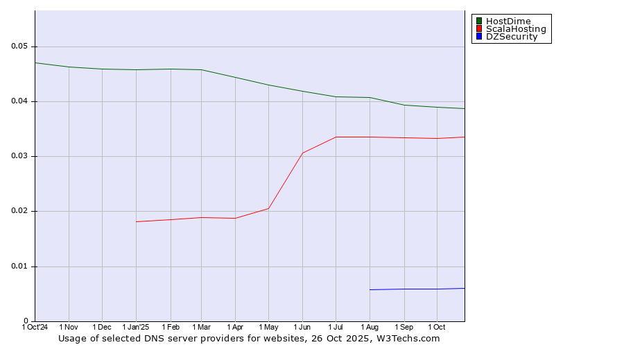 Historical trends in the usage of HostDime vs. ScalaHosting vs. DZSecurity