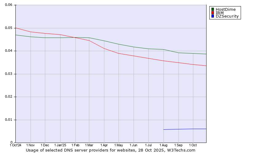 Historical trends in the usage of HostDime vs. IBM vs. DZSecurity