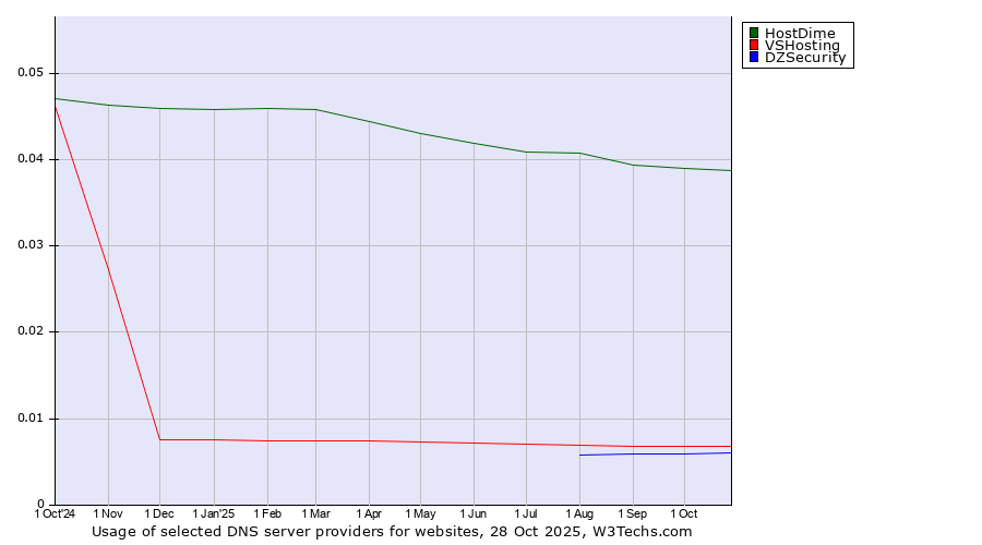 Historical trends in the usage of HostDime vs. VSHosting vs. DZSecurity