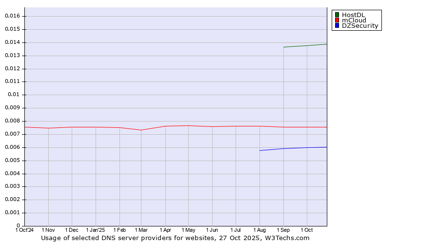 Historical trends in the usage of HostDL vs. mCloud vs. DZSecurity