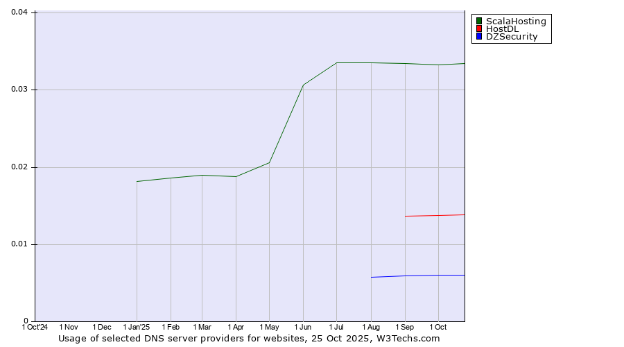 Historical trends in the usage of ScalaHosting vs. HostDL vs. DZSecurity