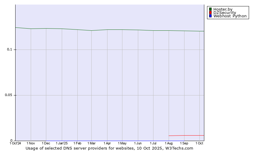 Historical trends in the usage of Hoster.by vs. DZSecurity vs. Webhost Python