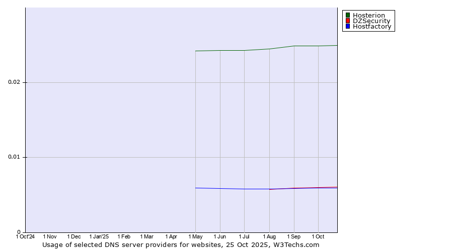 Historical trends in the usage of Hosterion vs. DZSecurity vs. Hostfactory