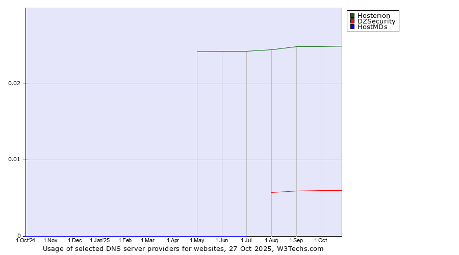 Historical trends in the usage of Hosterion vs. DZSecurity vs. HostMDs