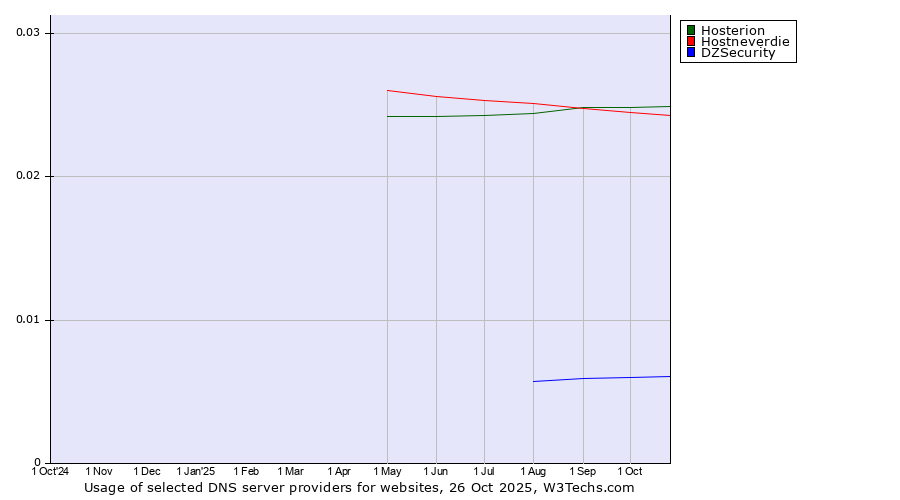 Historical trends in the usage of Hosterion vs. Hostneverdie vs. DZSecurity