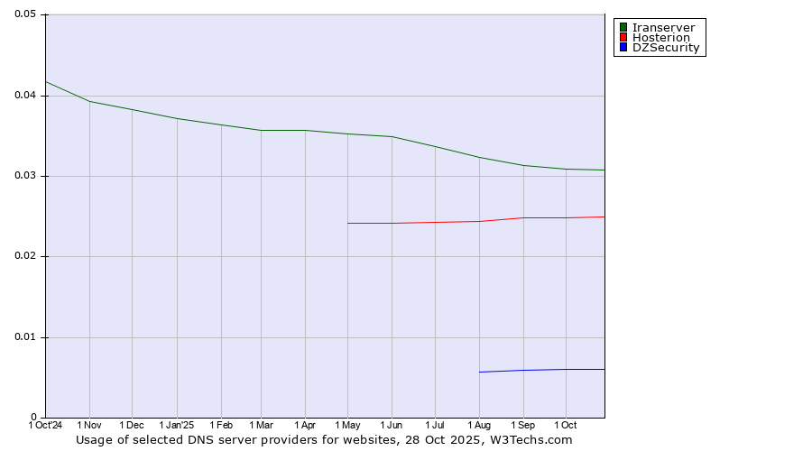 Historical trends in the usage of Iranserver vs. Hosterion vs. DZSecurity