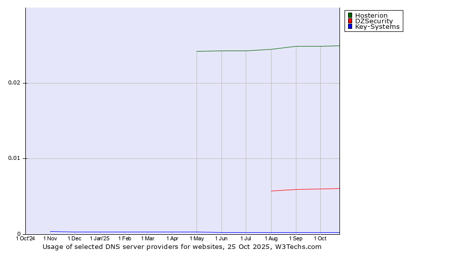 Historical trends in the usage of Hosterion vs. DZSecurity vs. Key-Systems