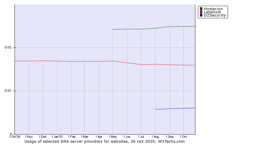 Historical trends in the usage of Hosterion vs. LetsHost vs. DZSecurity