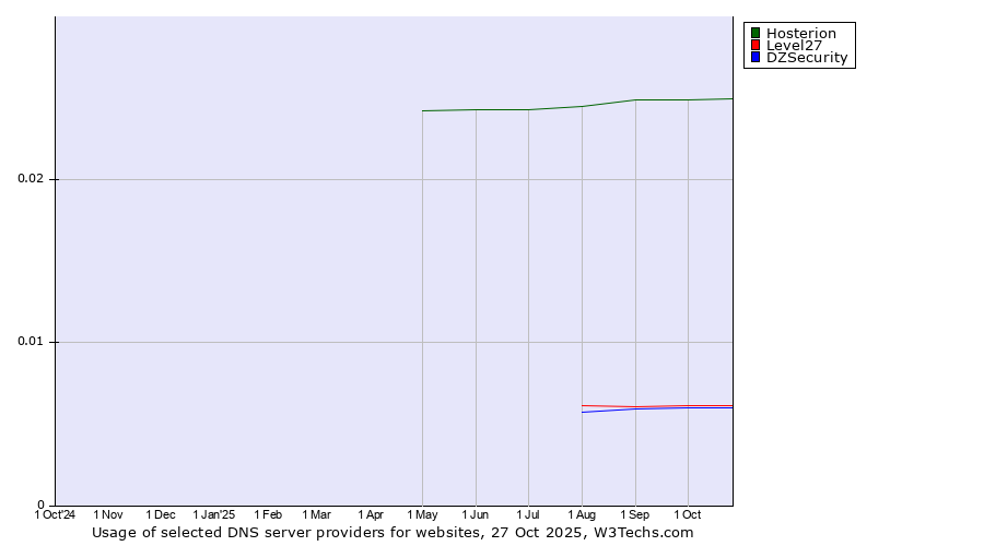 Historical trends in the usage of Hosterion vs. DZSecurity vs. Level27