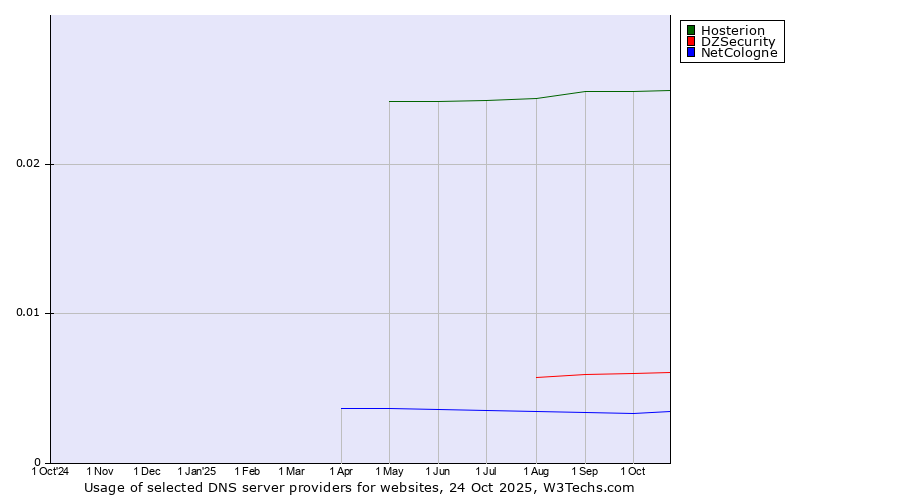 Historical trends in the usage of Hosterion vs. DZSecurity vs. NetCologne