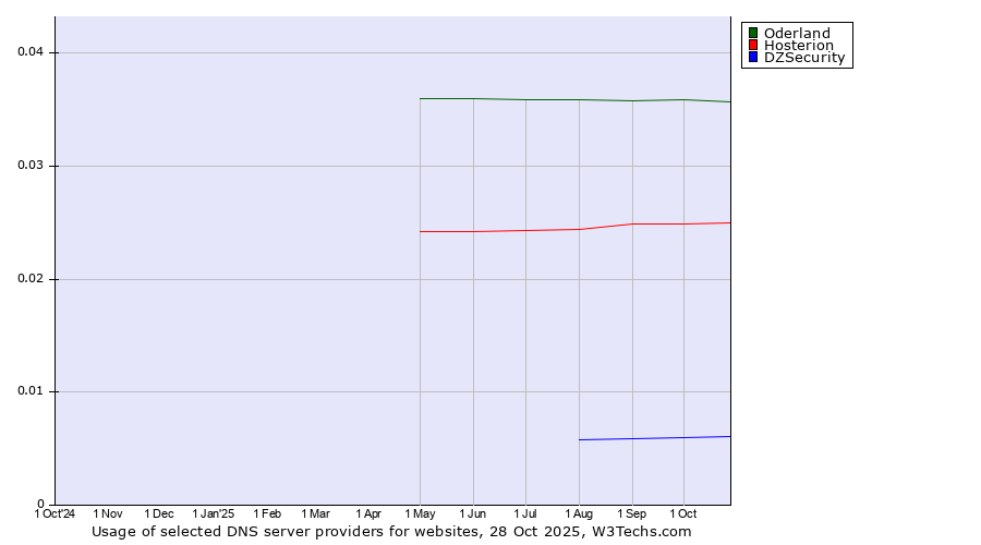 Historical trends in the usage of Oderland vs. Hosterion vs. DZSecurity