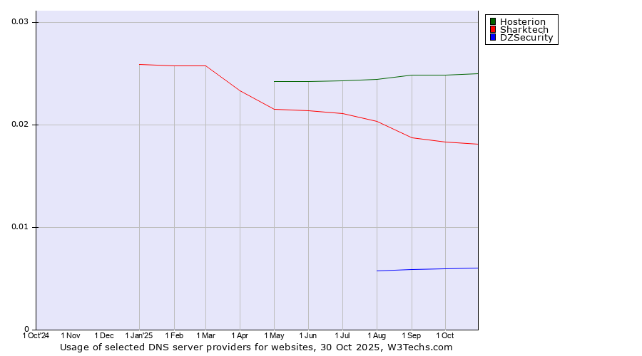 Historical trends in the usage of Hosterion vs. Sharktech vs. DZSecurity