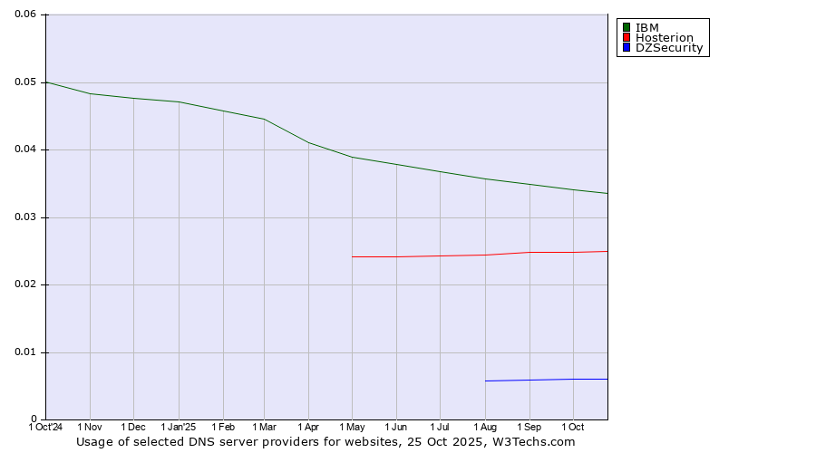 Historical trends in the usage of IBM vs. Hosterion vs. DZSecurity