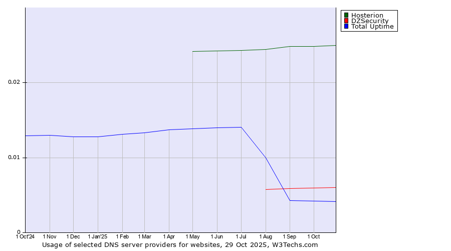 Historical trends in the usage of Hosterion vs. DZSecurity vs. Total Uptime