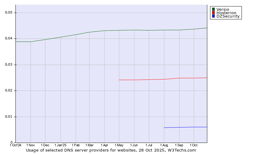 Historical trends in the usage of Versio vs. Hosterion vs. DZSecurity