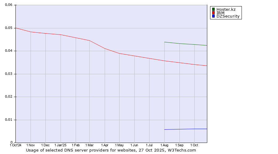 Historical trends in the usage of Hoster.kz vs. IBM vs. DZSecurity
