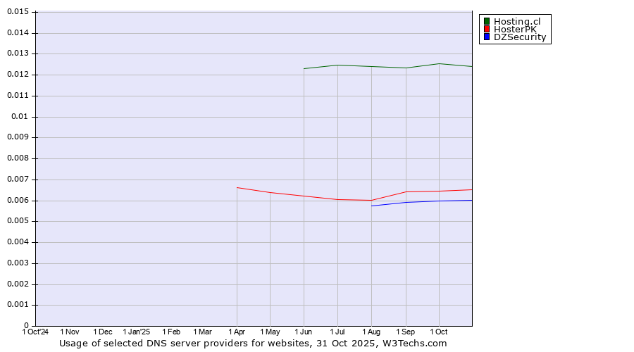 Historical trends in the usage of Hosting.cl vs. HosterPK vs. DZSecurity