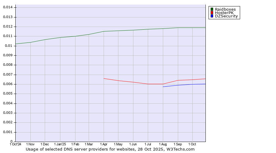 Historical trends in the usage of Raidboxes vs. HosterPK vs. DZSecurity