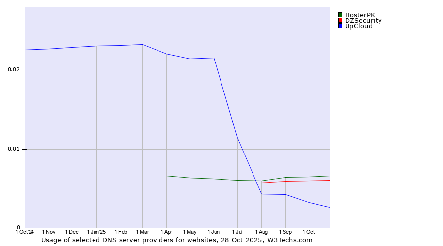 Historical trends in the usage of HosterPK vs. DZSecurity vs. UpCloud