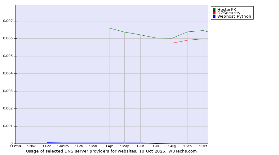 Historical trends in the usage of HosterPK vs. DZSecurity vs. Webhost Python