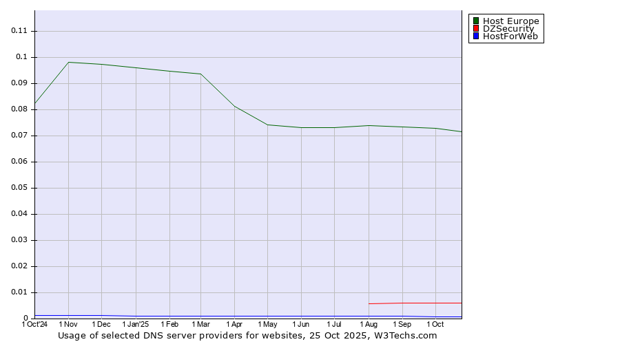 Historical trends in the usage of Host Europe vs. DZSecurity vs. HostForWeb