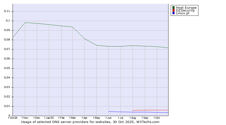 Historical trends in the usage of Host Europe vs. DZSecurity vs. Linux.pl