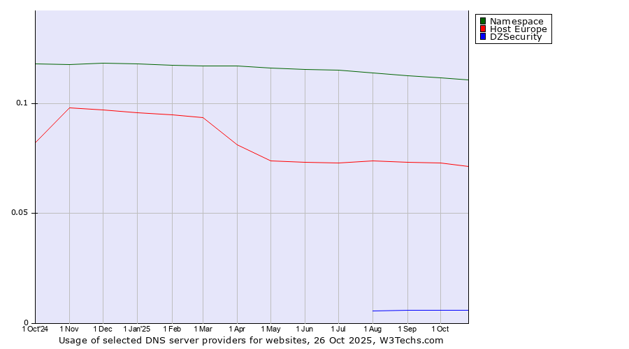Historical trends in the usage of Namespace vs. Host Europe vs. DZSecurity