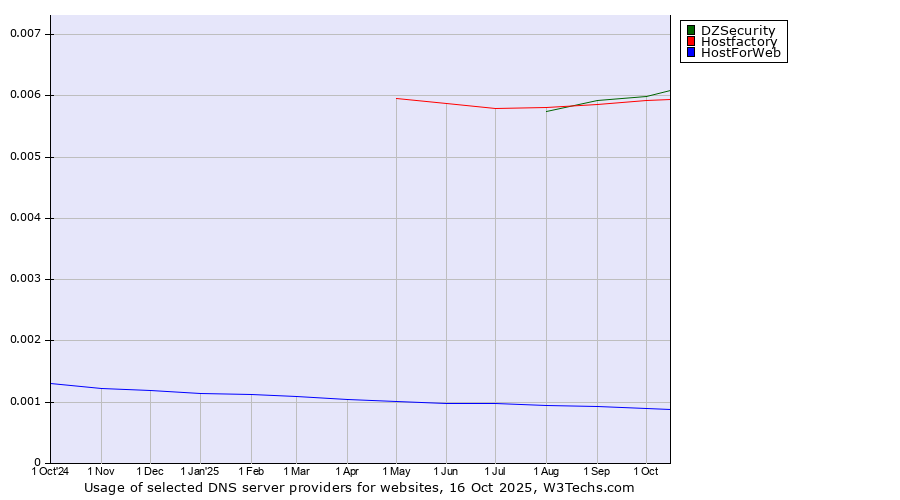 Historical trends in the usage of DZSecurity vs. Hostfactory vs. HostForWeb