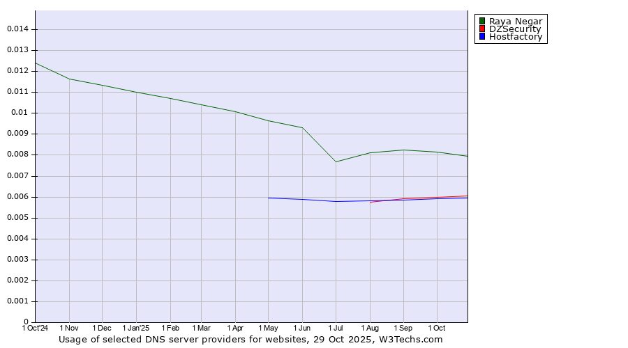 Historical trends in the usage of Raya Negar vs. DZSecurity vs. Hostfactory