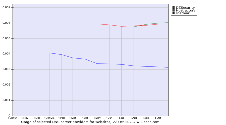 Historical trends in the usage of DZSecurity vs. Hostfactory vs. Inetmar