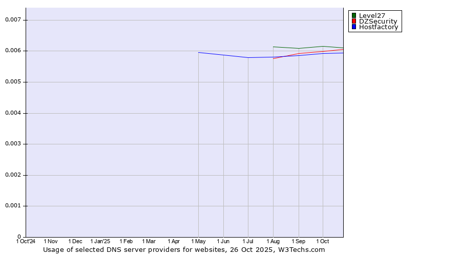 Historical trends in the usage of Level27 vs. DZSecurity vs. Hostfactory