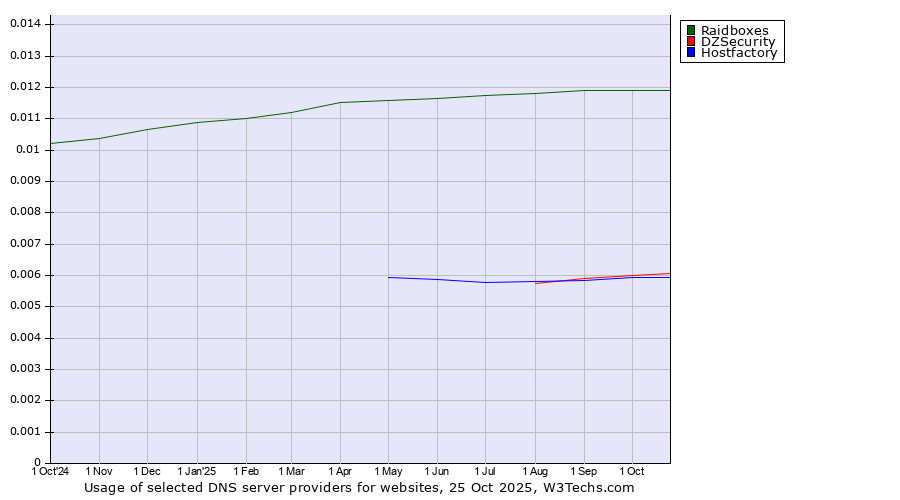 Historical trends in the usage of Raidboxes vs. DZSecurity vs. Hostfactory