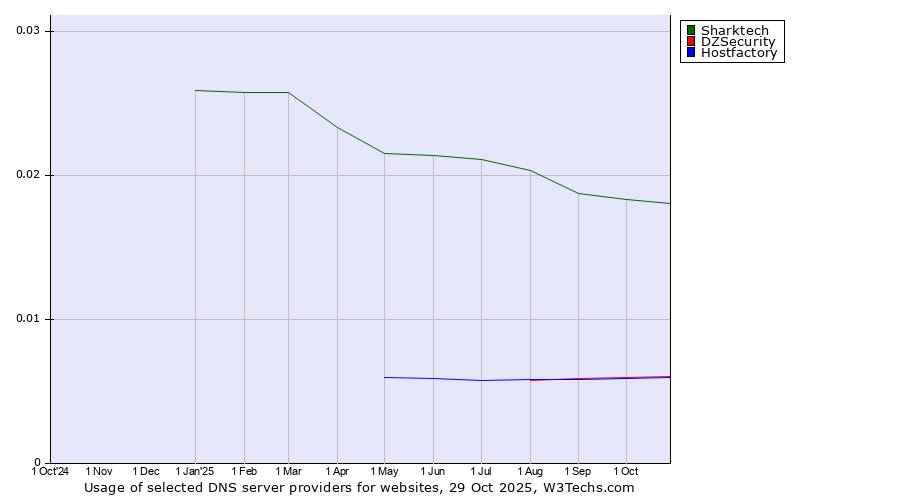 Historical trends in the usage of Sharktech vs. DZSecurity vs. Hostfactory