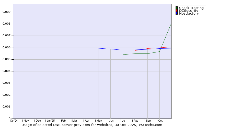 Historical trends in the usage of Shock Hosting vs. DZSecurity vs. Hostfactory