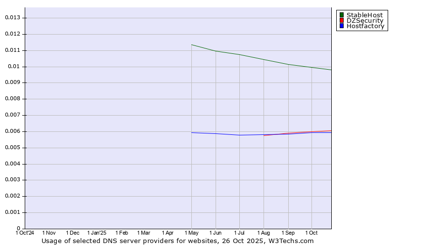 Historical trends in the usage of StableHost vs. DZSecurity vs. Hostfactory