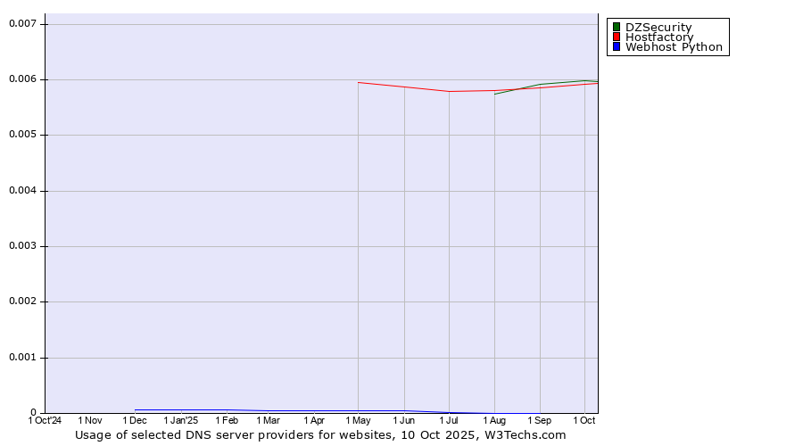 Historical trends in the usage of DZSecurity vs. Hostfactory vs. Webhost Python