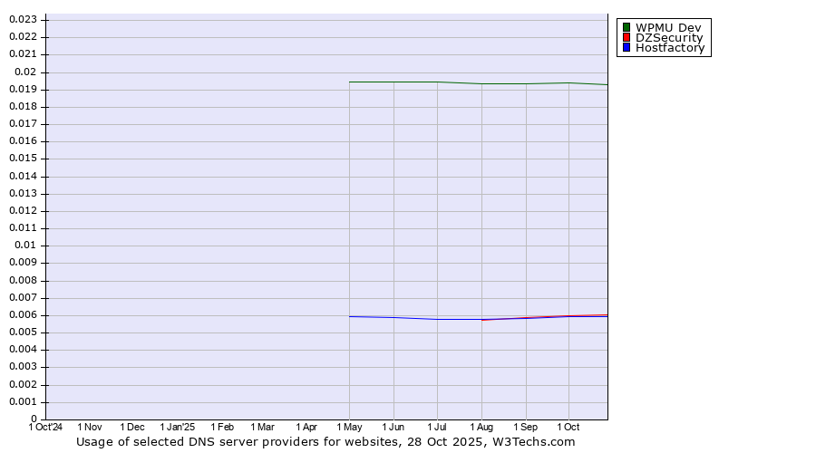 Historical trends in the usage of WPMU Dev vs. DZSecurity vs. Hostfactory