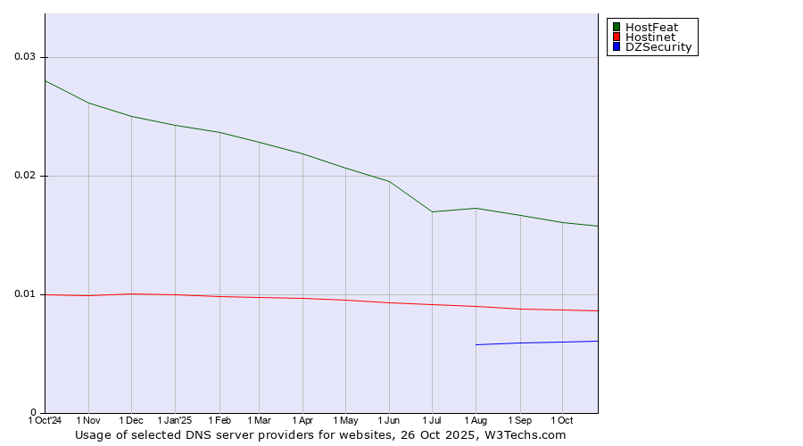 Historical trends in the usage of HostFeat vs. Hostinet vs. DZSecurity