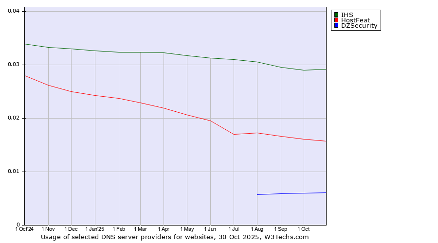 Historical trends in the usage of IHS vs. HostFeat vs. DZSecurity