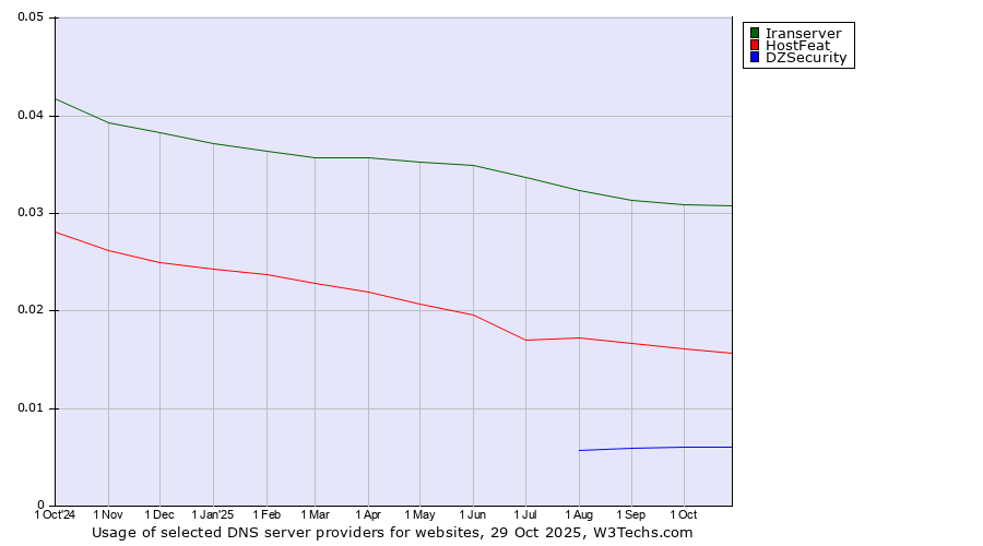 Historical trends in the usage of Iranserver vs. HostFeat vs. DZSecurity