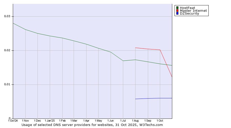Historical trends in the usage of HostFeat vs. Master Internet vs. DZSecurity