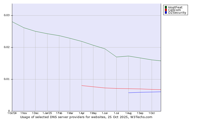 Historical trends in the usage of HostFeat vs. Cellcom vs. DZSecurity