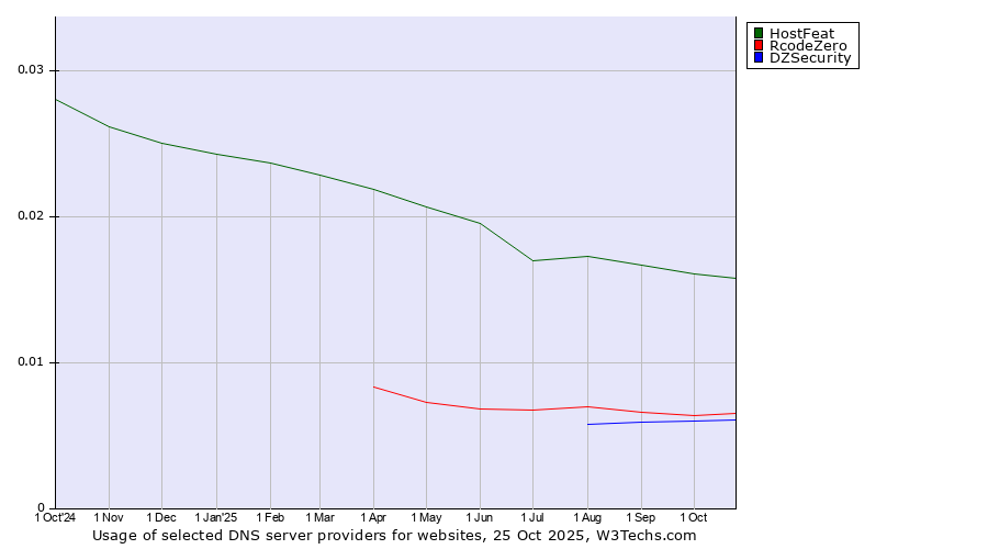 Historical trends in the usage of HostFeat vs. RcodeZero vs. DZSecurity