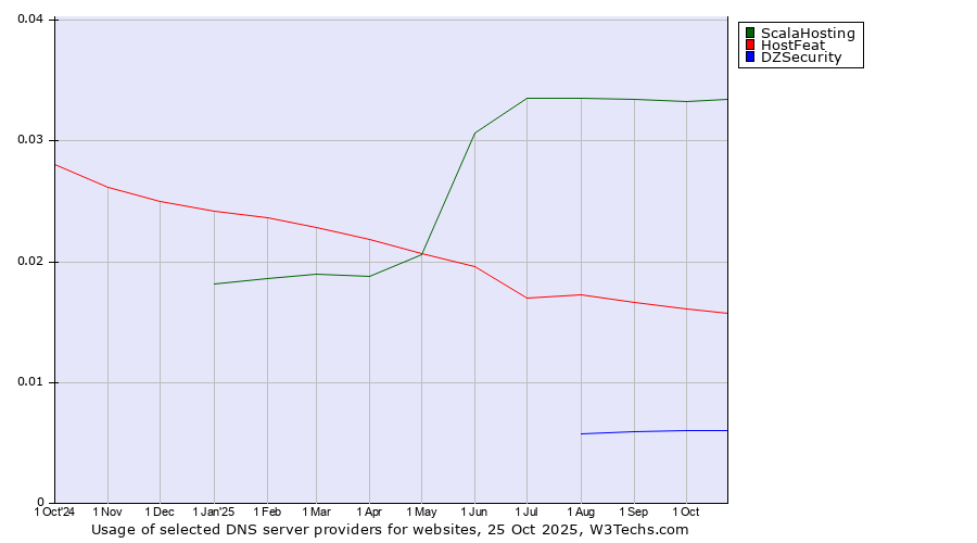 Historical trends in the usage of ScalaHosting vs. HostFeat vs. DZSecurity