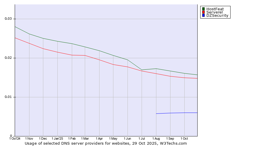 Historical trends in the usage of HostFeat vs. Serverel vs. DZSecurity