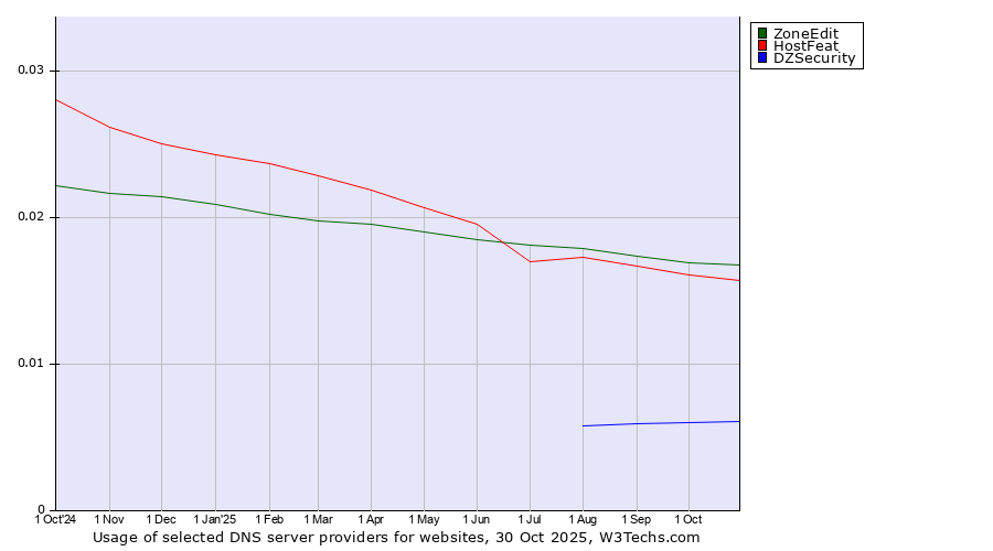 Historical trends in the usage of ZoneEdit vs. HostFeat vs. DZSecurity