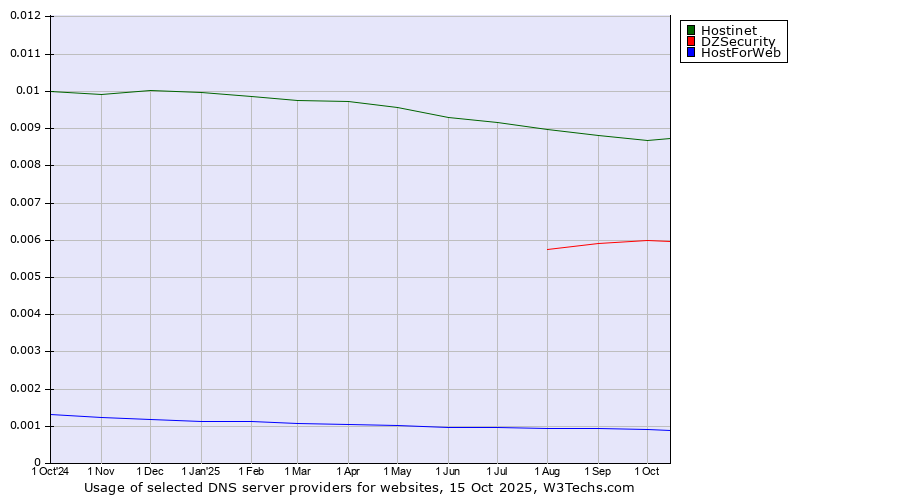 Historical trends in the usage of Hostinet vs. DZSecurity vs. HostForWeb