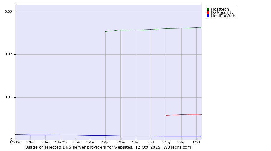 Historical trends in the usage of Hosttech vs. DZSecurity vs. HostForWeb