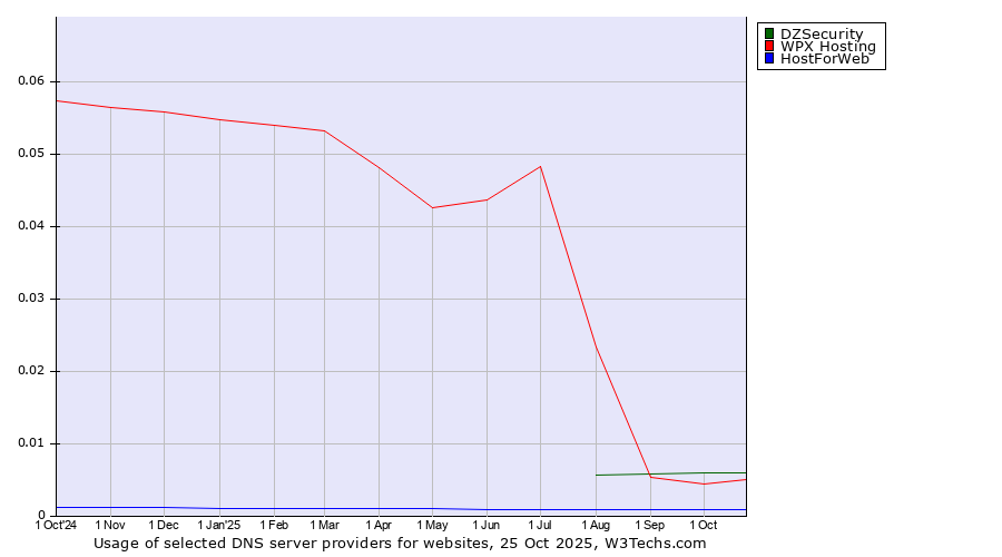 Historical trends in the usage of DZSecurity vs. WPX Hosting vs. HostForWeb