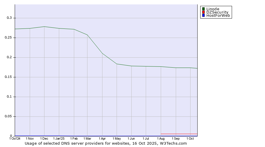 Historical trends in the usage of Linode vs. DZSecurity vs. HostForWeb